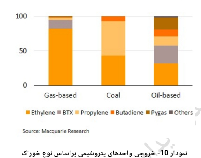 تحلیل صنعت پتروشیمی 