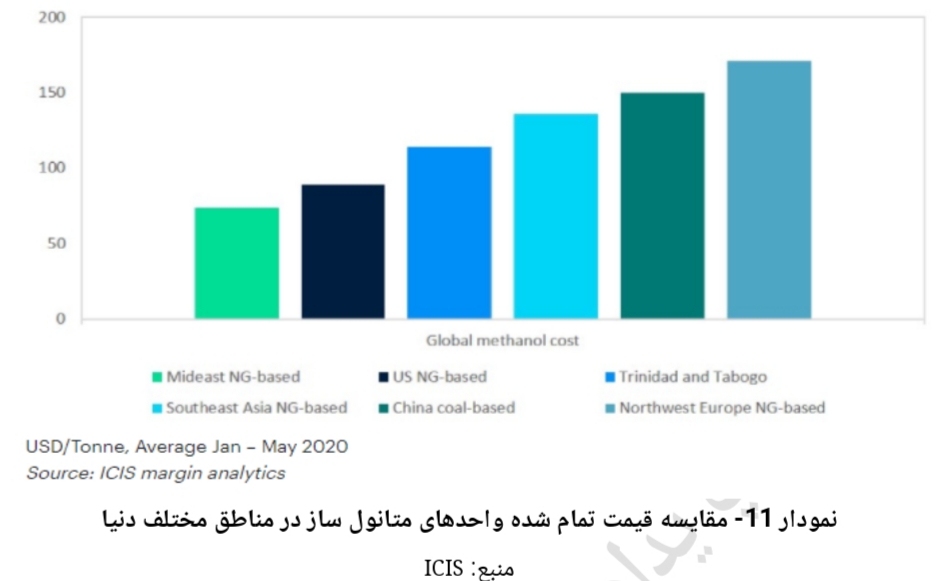 تحلیل صنعت پتروشیمی 