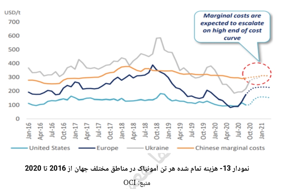 تحلیل صنعت پتروشیمی 