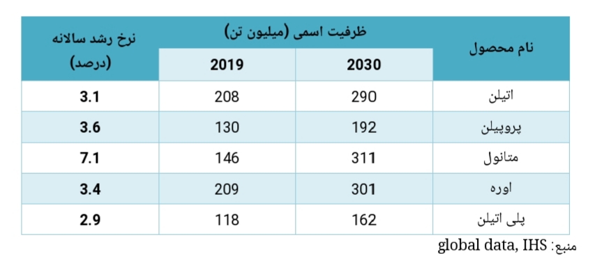 تحلیل صنعت پتروشیمی 