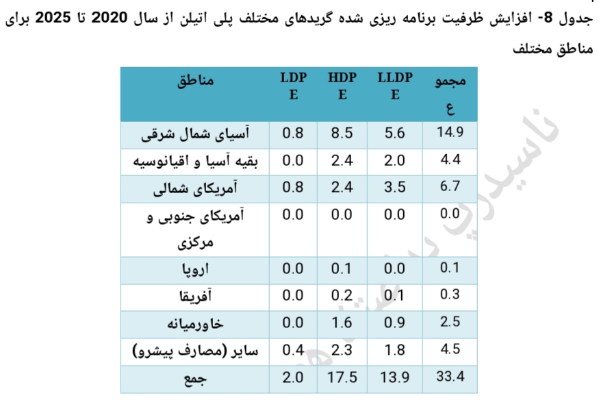 تحلیل صنعت پتروشیمی 