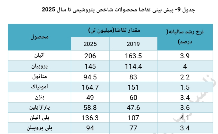 تحلیل صنعت پتروشیمی 