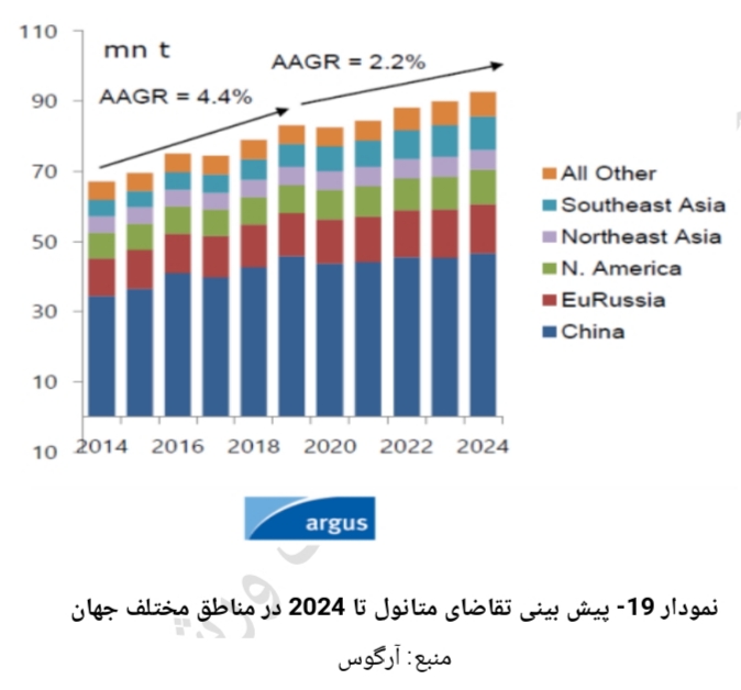 تحلیل صنعت پتروشیمی 