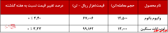 عملکرد هفتگی شبندر+بورس نیوز