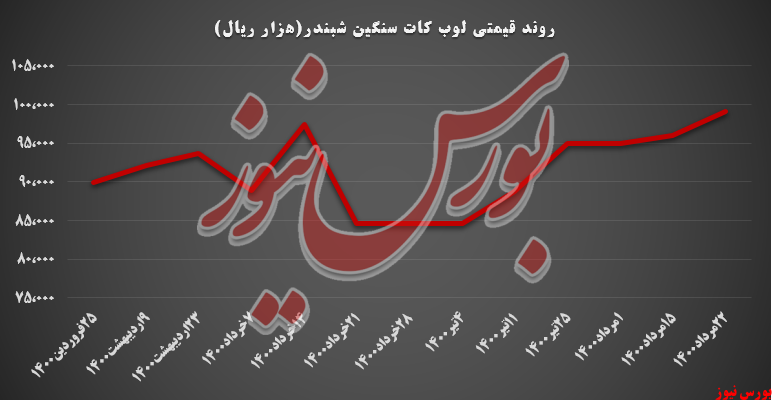 روند قیمتی لوب کات سنگین شبندر+ بورس نیوز