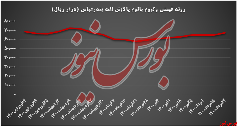 روند قیمت وکیوم باتوم شبندر+بورس نیوز