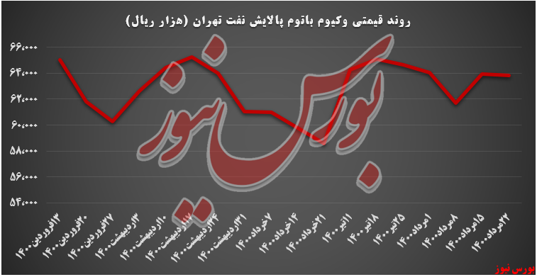 روند قیمتی وکیوم باتوم 