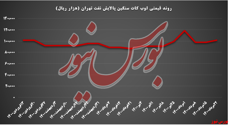 روند قیمتی لوب کات سنگین شتران+بورس نیوز