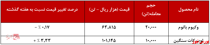 عملکرد هفتگی شتران+بورس نیوز