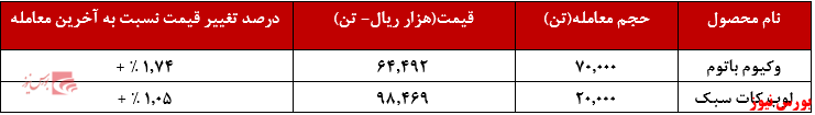 عملکرد هفتگی شپنا+بورس نیوز