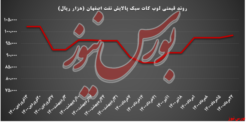 روند قیمتی لوب کات سبک شپنا+بورس نیوز