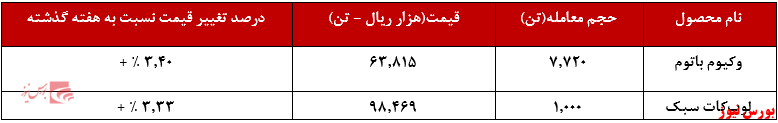 عملکرد هفتگی شبریز+بورس نیوز