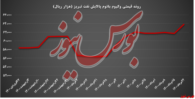 روند قیمتی وکیوم باتوم شبریز+بورس نیوز