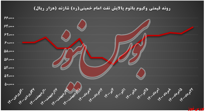 روند قیمتی وکیوم باتوم شازند+بورس کالا