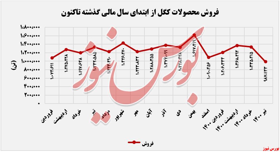 معدنی و صنعتی گل گهر+بورس نیوز