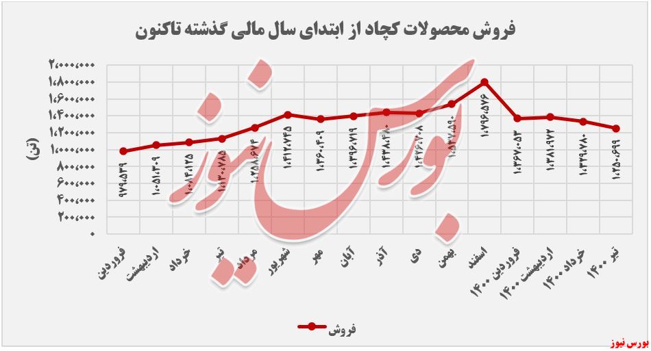 معدنی و صنعتی گل گهر+بورس نیوز