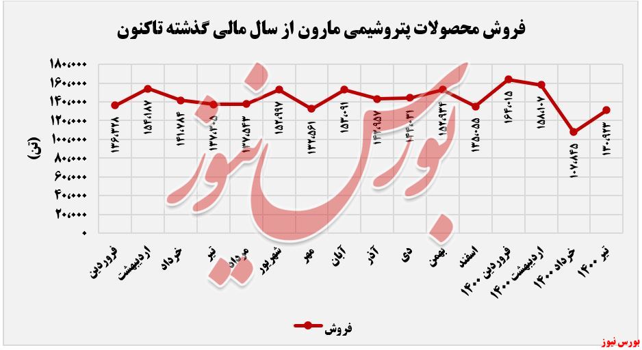 پتروشیمی مارون+بورس نیوز