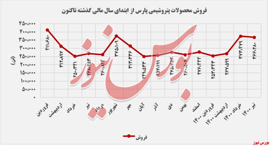 پتروشیمی پارس+بورس نیوز