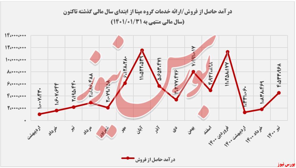 گروه مپنا+بورس نیوز