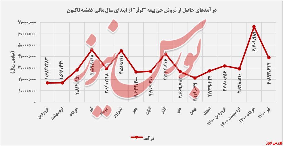 بیمه کوثر+بورس نیوز