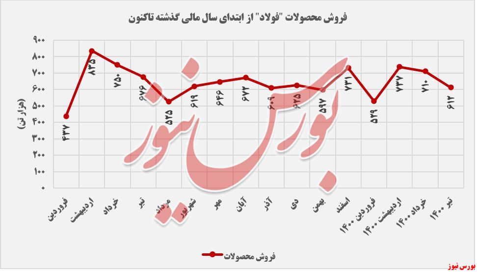 فولاد مبارکه اصفهان+بورس نیوز