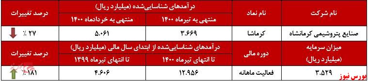 عملکرد ماهانه کرماشا+بورس نیوز