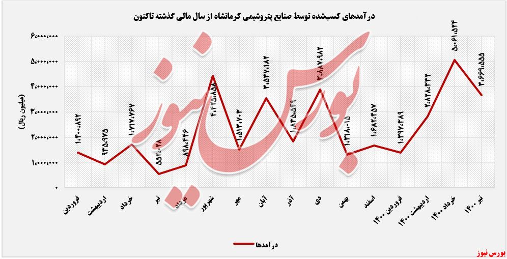 رودن کسب درآمد پتروشیمی کرمانشاه+بورس نیوز