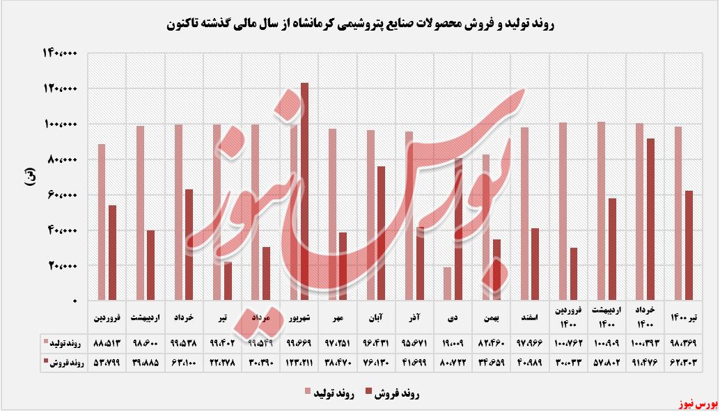 درآمد‌های روند تولید و فروش کرماشا+بورس نیوز