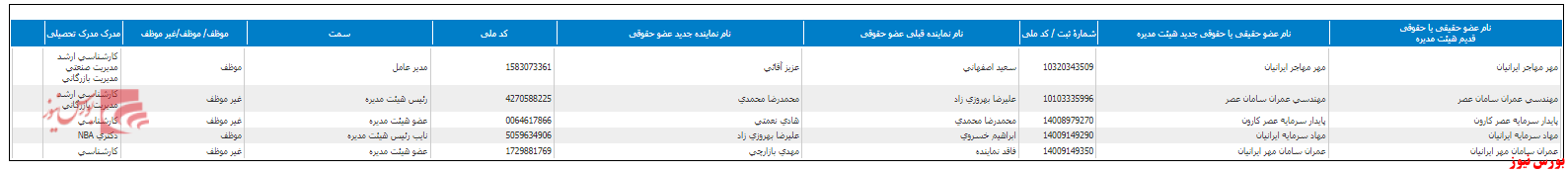 ترکیب جدید هیات مدیره 