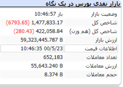 شاخص با افت ۶ هزار واحدی مواجه است