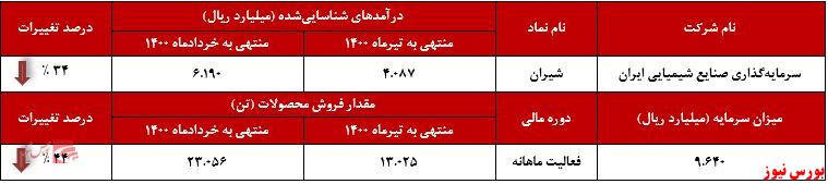 عملکرد ماهانه شیران+بورس نیوز