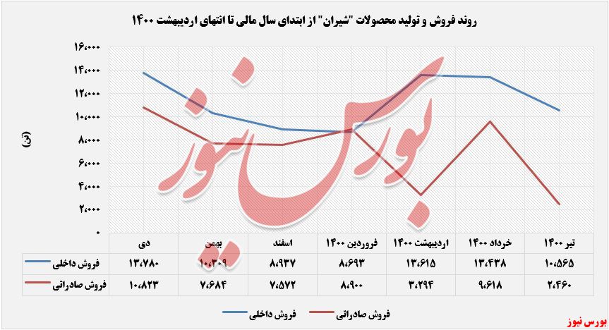 روند فروش و تولید شیران+بورس نیوز