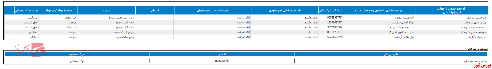 ترکیب هیات مدیره 