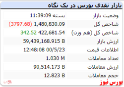 شاخص منفی در نخستین روز هفته