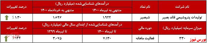 عملکرد ماهانه شبصیر در تیرماه+بورس نیوز