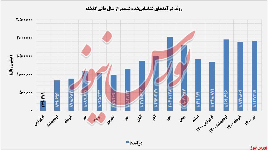 روند کسب درآمد شبصیر+بورس نیوز