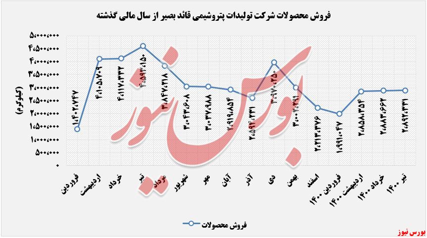 روند فروش محصولات شبصیر تا تیرماه+بورس نیوز