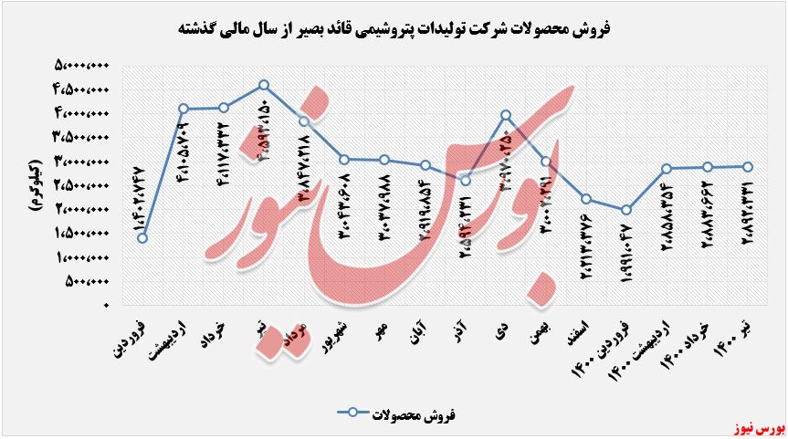 روند فروش محصولات شبصیر تا تیرماه+بورس نیوز