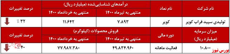 عملکرد ماهانه کویر در تیرماه+بورس نیوز