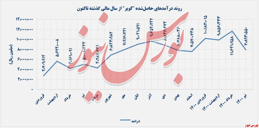 روند فروش محصولات درآمدهای حاصل شده کویر+بورس نیوز