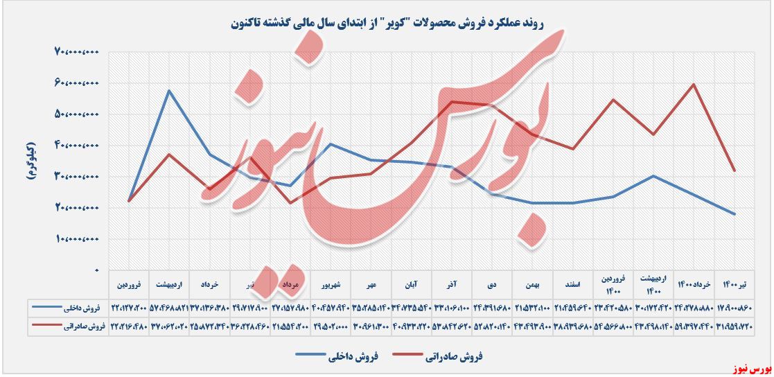 فروش داخلی و صادراتی کویر+بورس نیوز