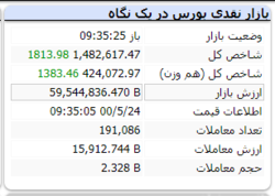 شاخص با رشد ۱۸۱۳ واحدی سبز است