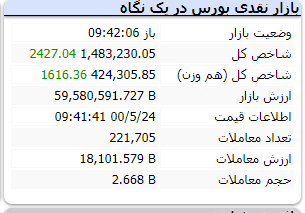 شاخص رشد ۲ هزار واحدی به خود گرفت