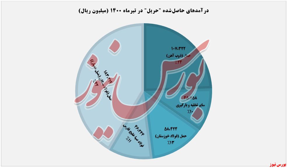 درآمدهای ثبت شده حریل+بورس نیوز