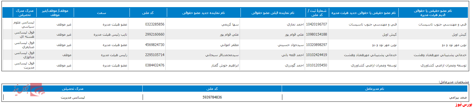 ترکیب هیات مدیره 