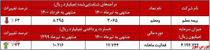 عملکرد ماهانه ومعلم در تیرماه+بورس نیوز