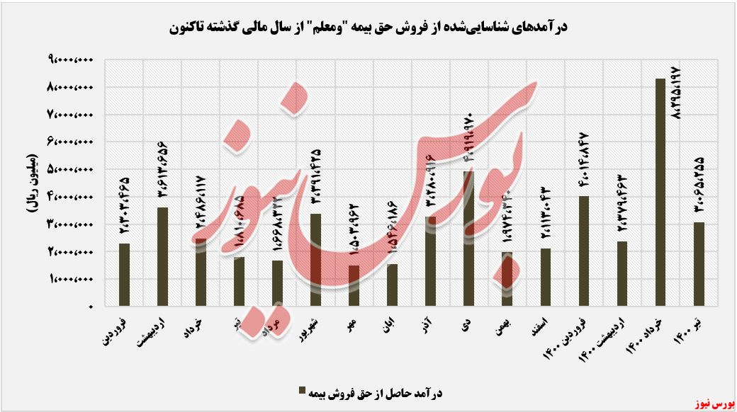 روند کسب درآمدهای بیمه معلم تا تیرماه+بورس نیوز