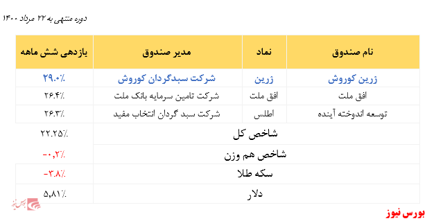 پربازده‌ترین صندوق‌ های سهامی قابل معامله در ۶ ماهه گذشته