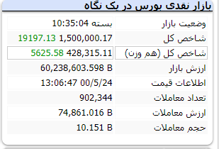 شاخص سبزرنگ و رشد ۱۹ هزار واحدی