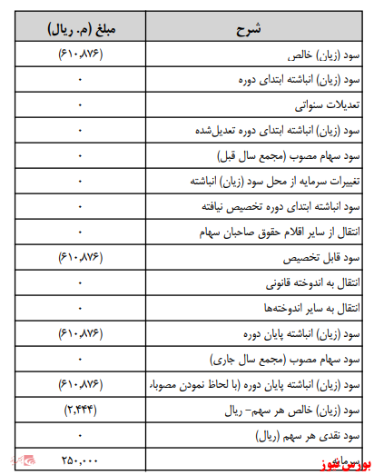 آخرین اخبار مجامع امروز ۱۴۰۰/۰۵/۲۴